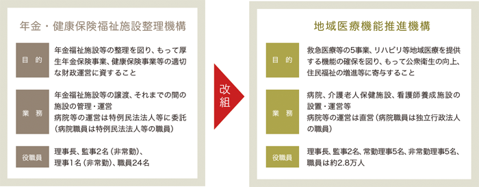 年金・健康保険福祉施設整理機構から地域医療機能推進機構への改組のイメージ