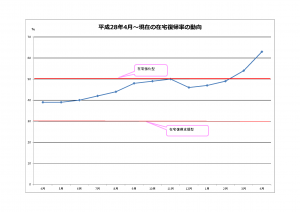 神戸中央病院附属介護老人保健施設平成28年4月から平成29年4月までの在宅復帰率の動向