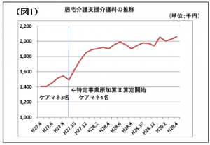 うつのみや病院附属居宅介護支援センター平成27年4月から平成29年4月までの居宅介護支援介護料の推移