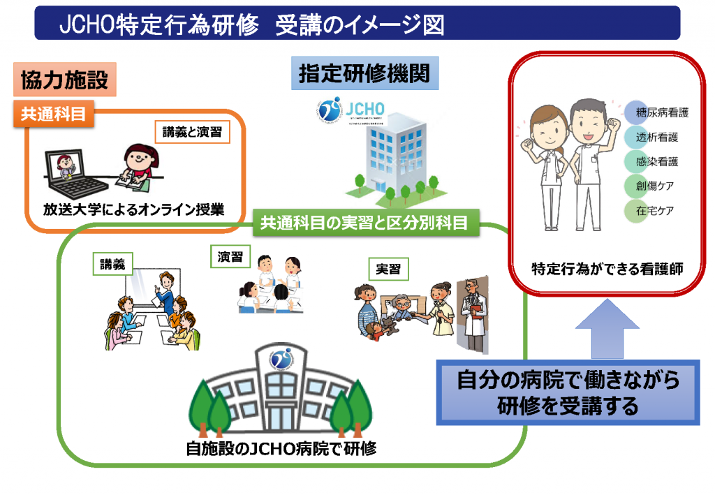 特定行為研修の受講イメージ図