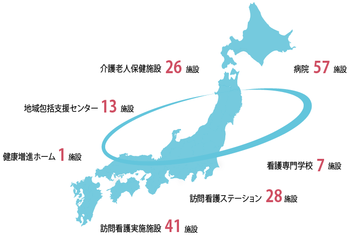病院57施設、介護老人保健施設7施設、地域包括支援センター12施設、健康増進ホーム1施設、訪問看護実施施設41施設、訪問看護ステーション26施設、看護専門学校7施設のイラスト図