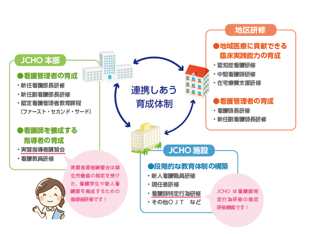 多様な教育体制 独立行政法人 地域医療機能推進機構