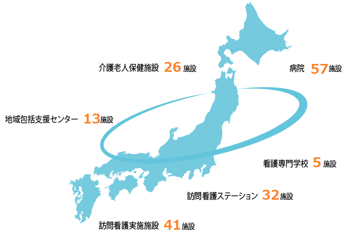 病院57施設、介護老人保健施設26施設、地域包括支援センター13施設、訪問看護実施施設41施設、訪問看護ステーション32施設、看護専門学校5施設のイラスト図