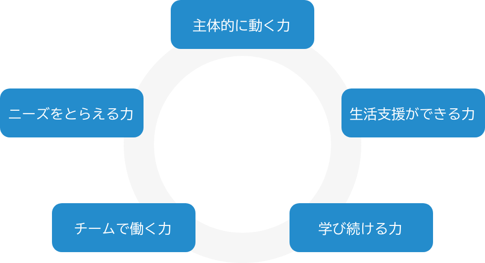 「主体的に動く力」「ニーズをとらえる力」「生活支援ができる力」「チームで働く力」「学び続ける力」