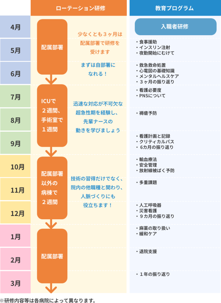 新人研修スケジュール例の図表（ローテーション研修と教育プログラム）