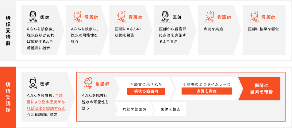 日本看護協会による特定行為研修制度による変化を表した図