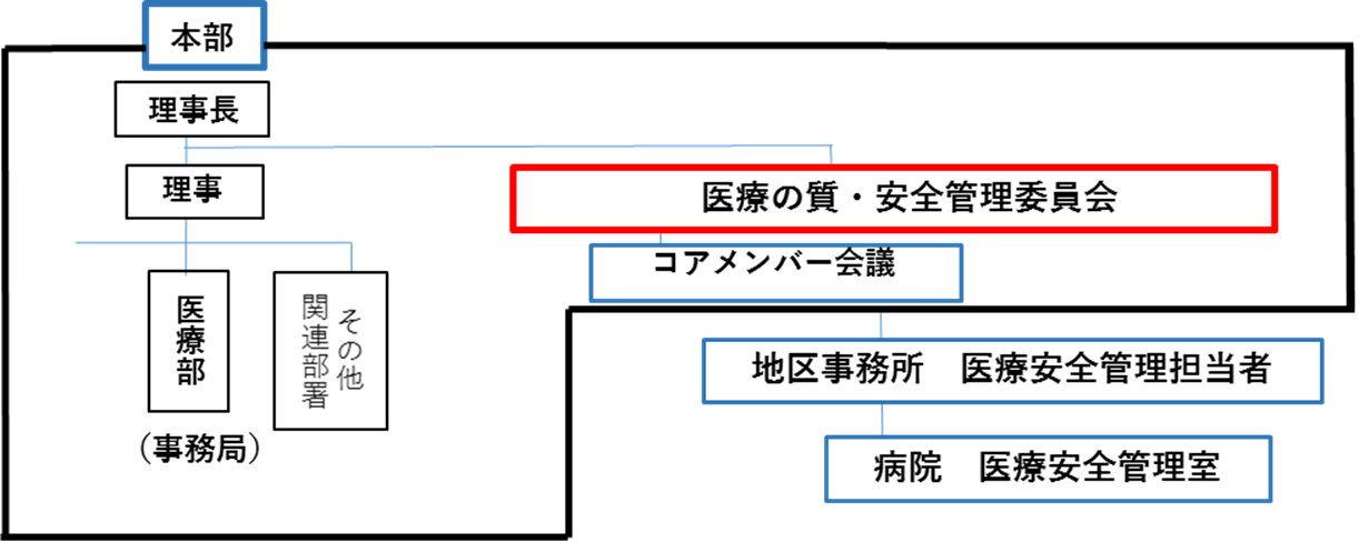 医療安全コアメンバー会議 組織図