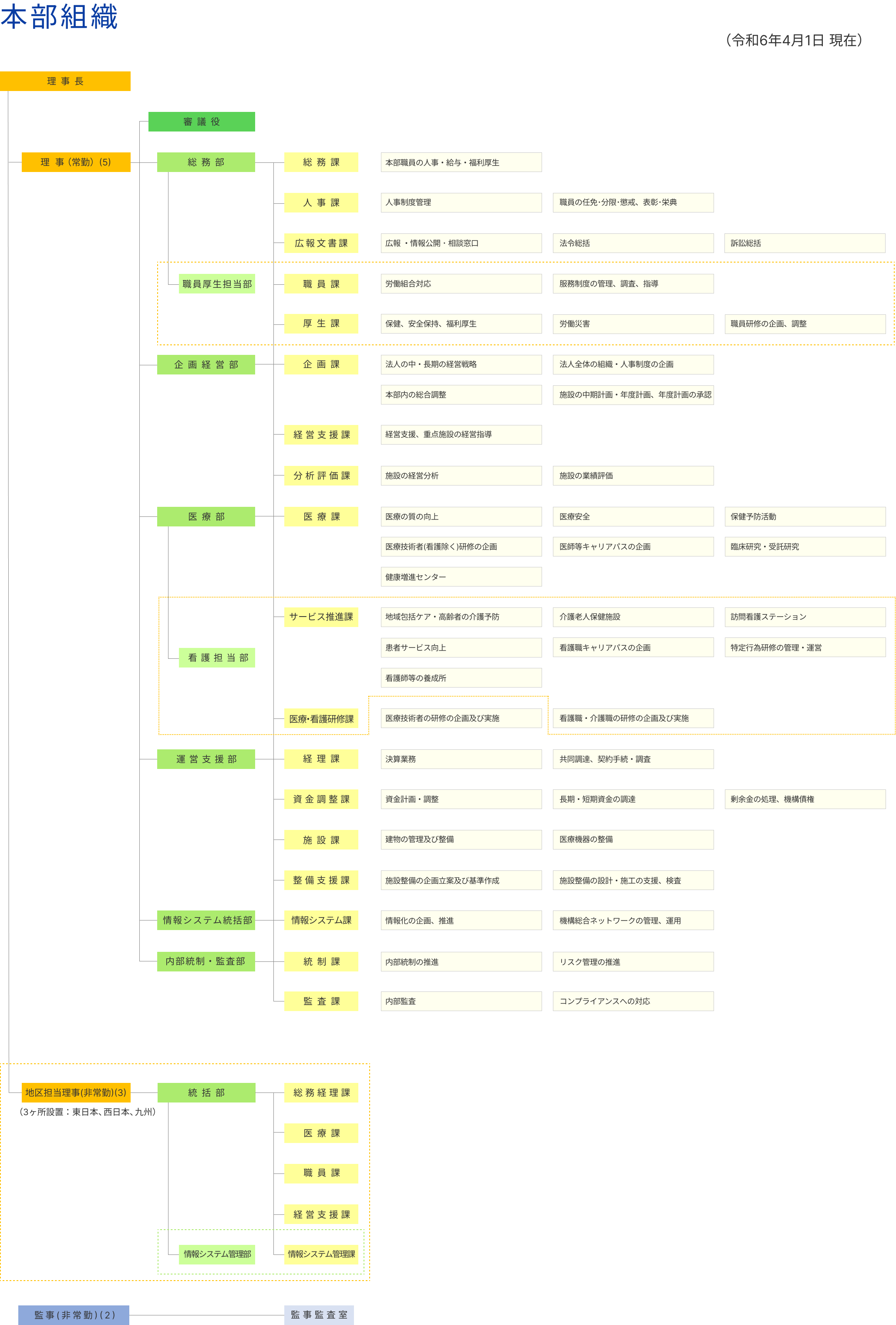 本部組織図