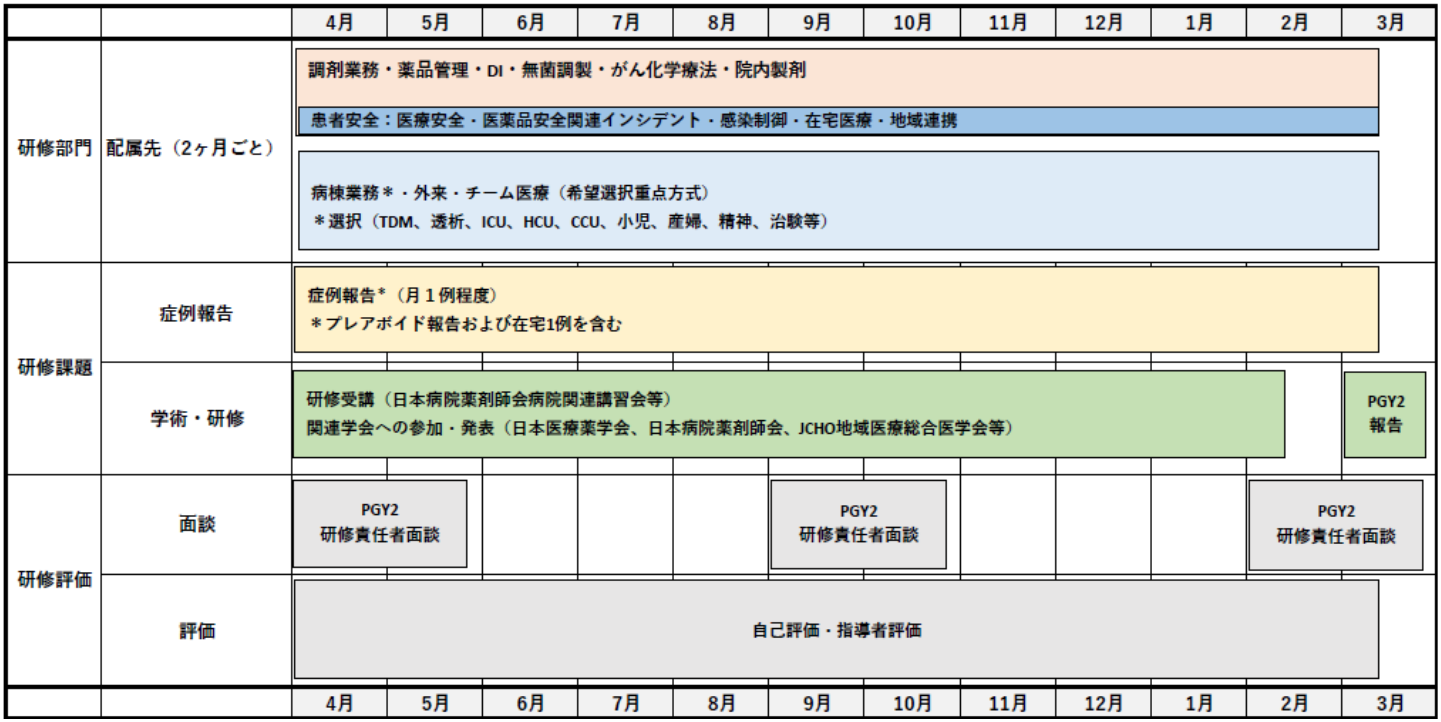 PGY1:医療薬学一般コース(1年次研修)のスケジュール表
