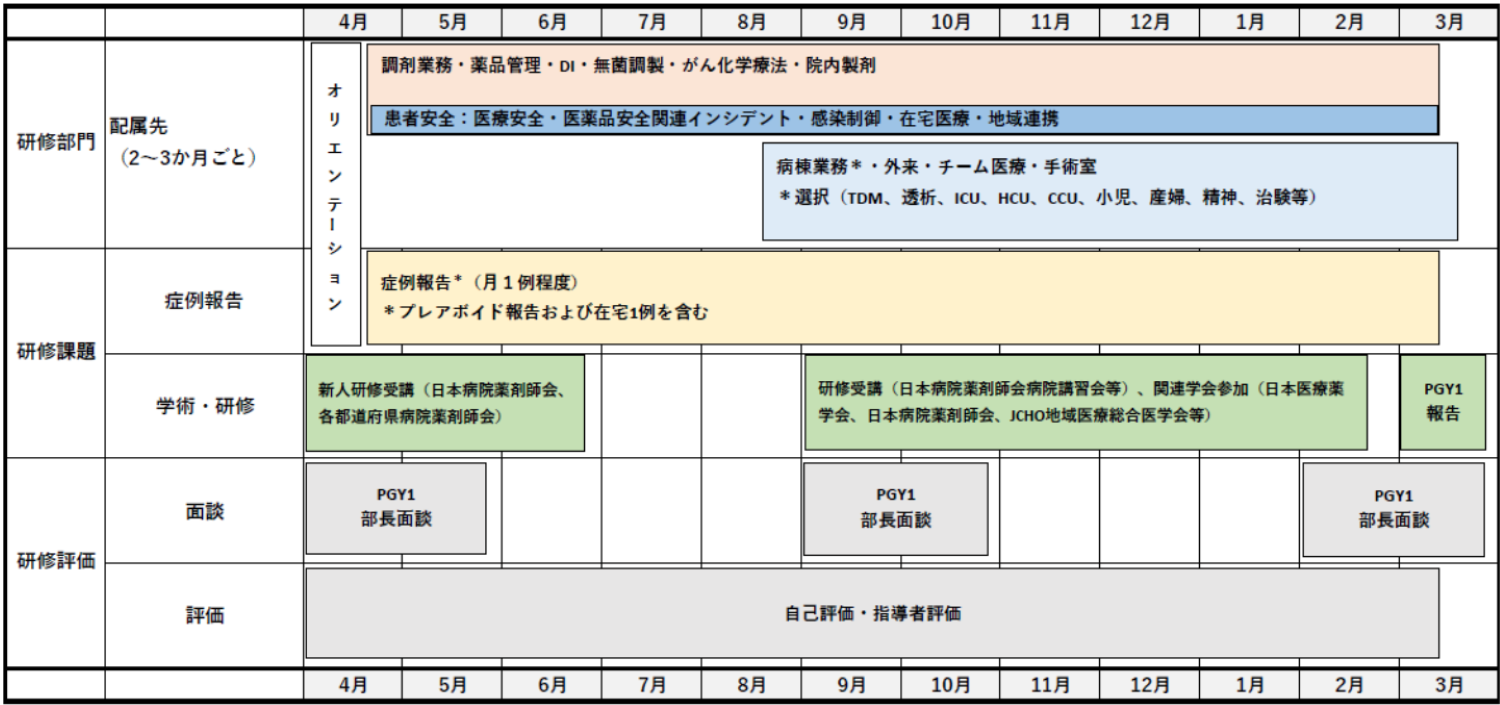 PGY1：医療薬学一般コース（1年次研修）のスケジュール表